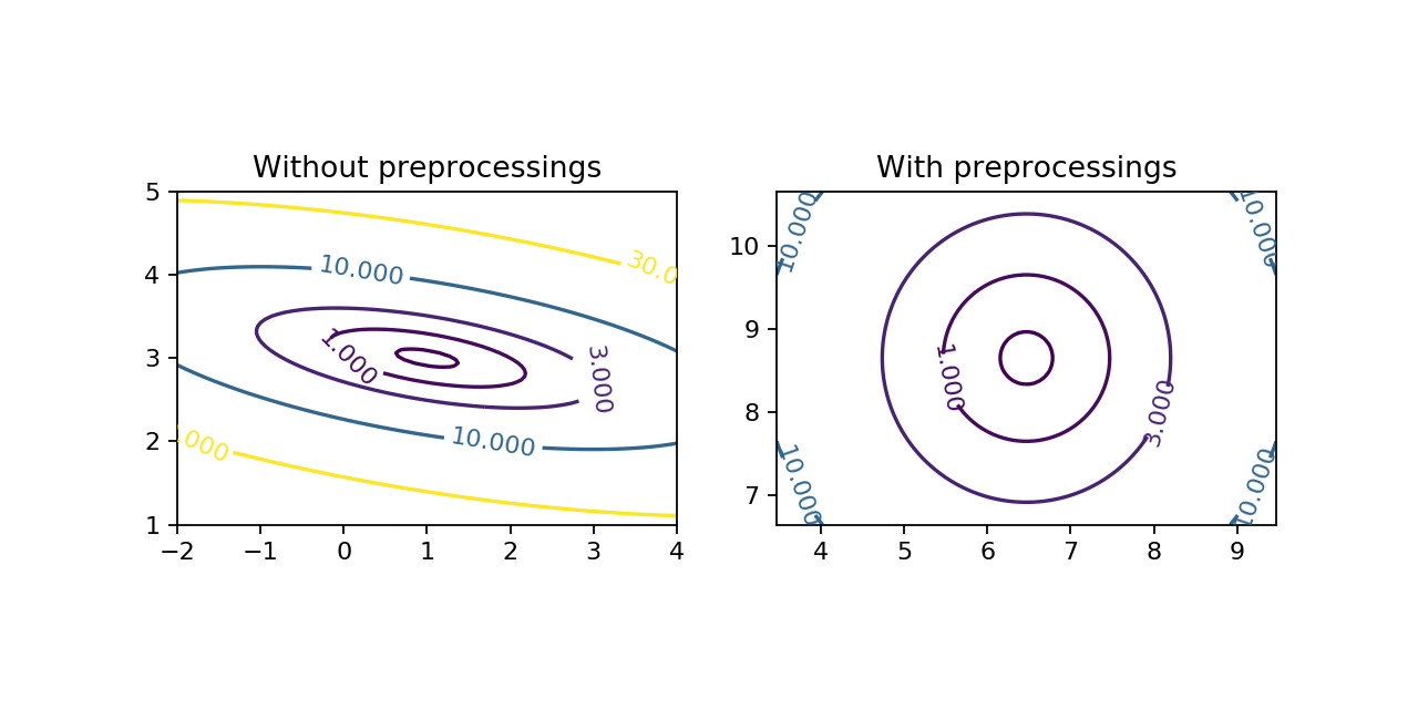 Effect of preprocessings on the cost function