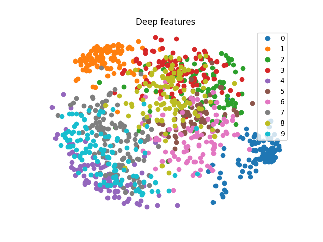 Deep features for MNIST in 2D